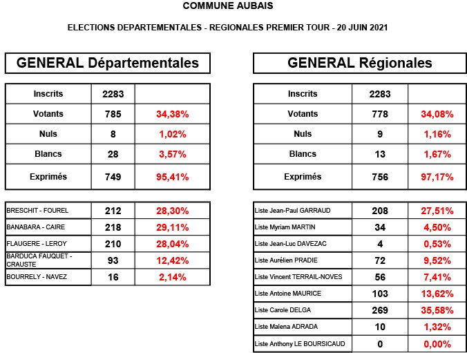 election regionale et departemental